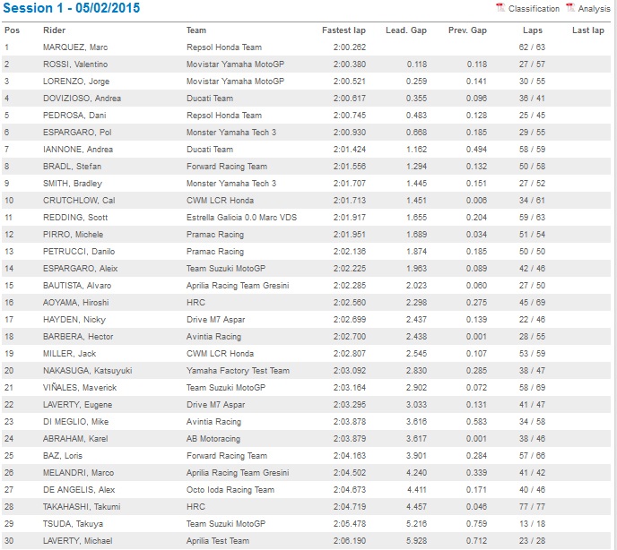 Marquez tỏ rõ ưu thế trong ngày chạy thử tại Sepang