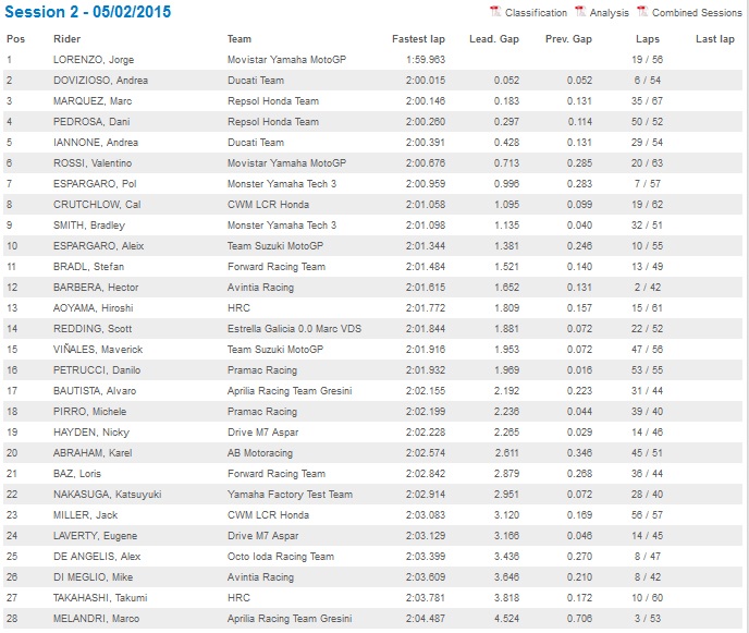 Marquez tỏ rõ ưu thế trong ngày chạy thử tại Sepang