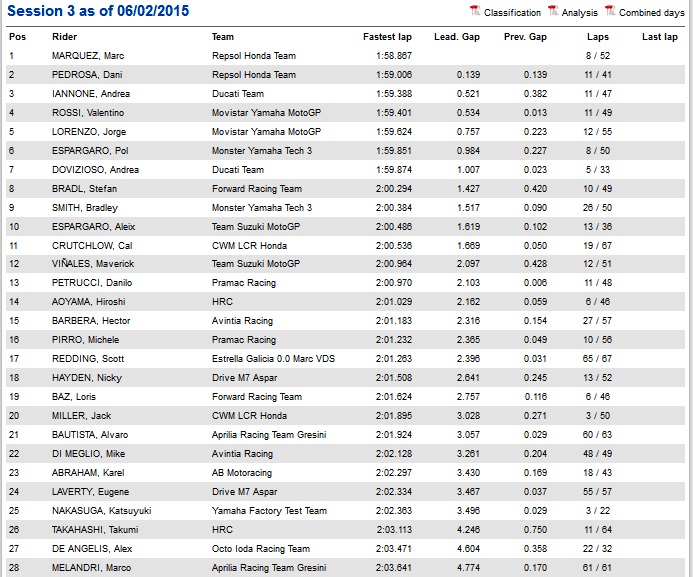 Marquez tỏ rõ ưu thế trong ngày chạy thử tại Sepang