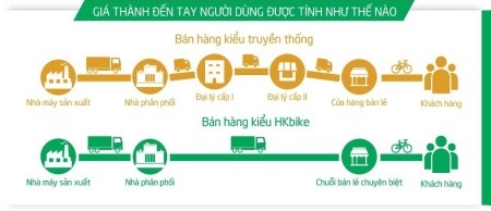 Quy trình phân phối sản phẩm đến tay người
dùng của HKbike ngắn gọn hơn thông thường khá nhiều