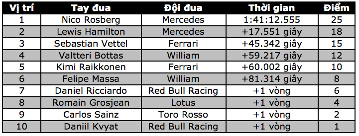 Nico Rosberg chiến thắng thuyết phục - 15 Xếp hạng tay đua mùa giải 2015 tính đến hết chặng Spanish GP: