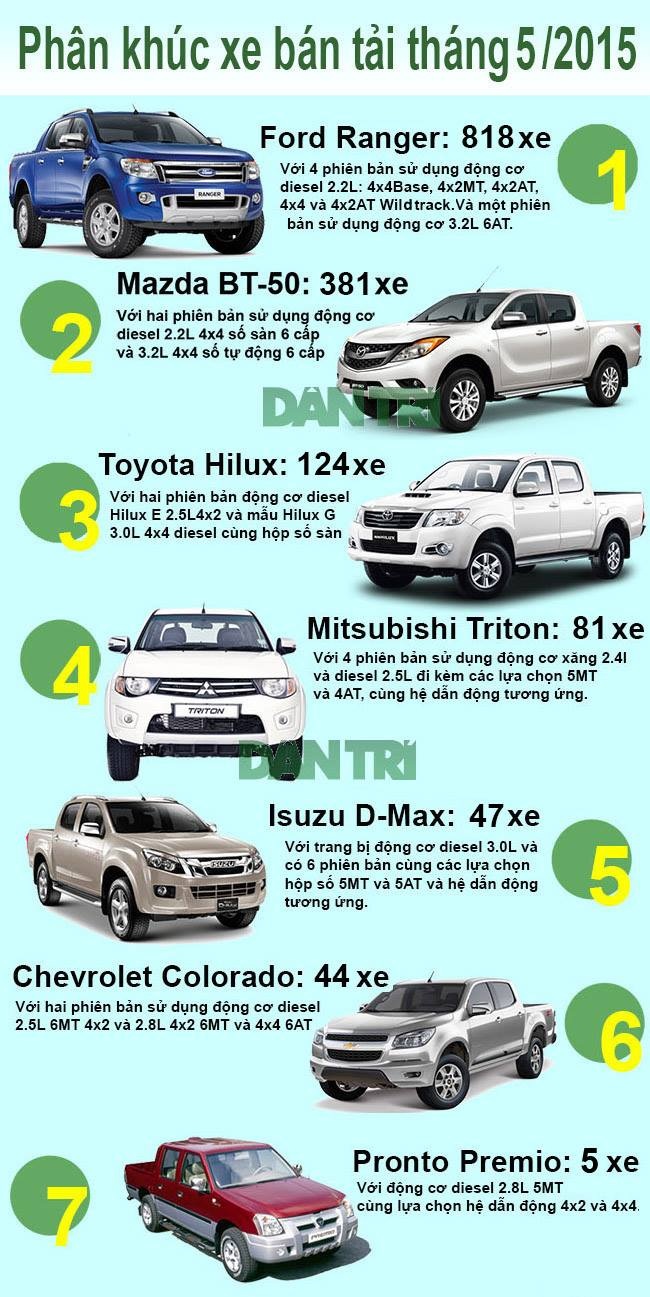 Ford Ranger mới là "Vua bán tải" tại Việt Nam trong tháng 5 - 1 Như Phúc