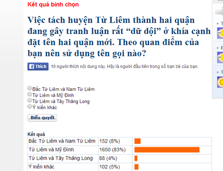 Kết quả thăm dò độc giả báo Dân trí tính đến 13h15 chiều 5/12