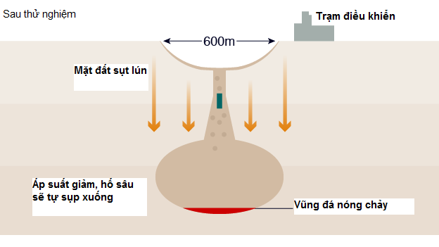 Vụ thử hạt nhân dưới lòng đất diễn ra như thế nào? - 3 (Ảnh: BBC)