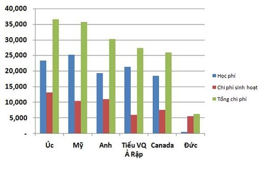 Giải tỏa cơn “khát” thông tin Du học Đức - 1 Bảng so sánh chi phí du học tại một số quốc gia