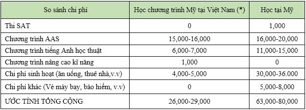 Ưu điểm nổi bật của chương trình đại học Mỹ tại Việt Nam - 2 Bảng ước tính chi phí tối thiểu chương trình Đại học Cộng đồng năm 2 năm