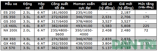 Toyota Việt Nam đồng loạt tăng giá xe - 2 Toyota Việt Nam đồng loạt tăng giá xe - 2