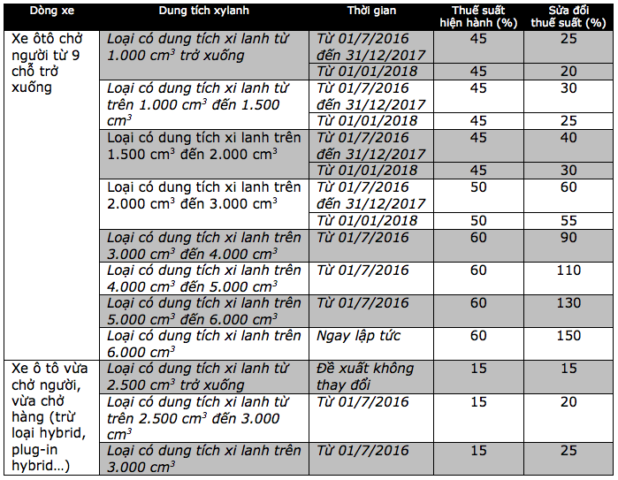 Xe bán tải thay đổi ít, xe du lịch trên 6.000cc tăng ngay lập tức - 3 Dự thảo thay đổi thuế TTĐB của Chính phủ trình Quốc hội trong kỳ họp thứ 10 đang diễn ra tại Hà Nội