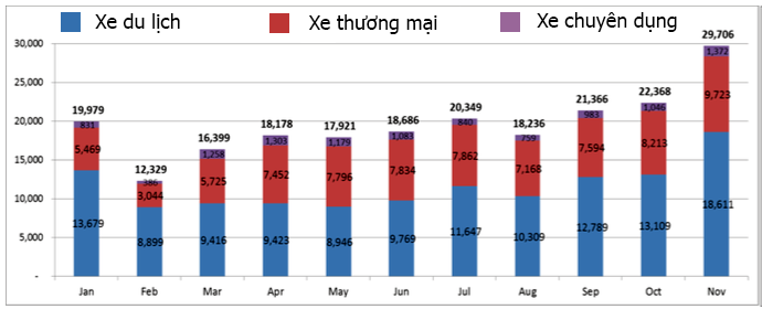 Thị trường ôtô trong nước chạy đua với thuế - 2 Mức tăng trưởng của thị trường ôtô kể từ đầu năm 2015