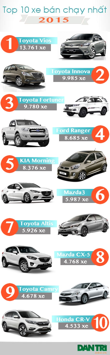 Top 10 mẫu xe bán nhiều nhất Việt Nam năm 2015 - 1 Top 10 mẫu xe bán nhiều nhất Việt Nam năm 2015 - 1
