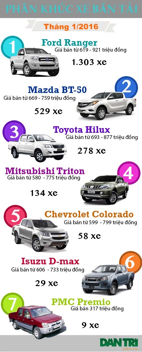 Phân khúc xe bán tải tháng 1/2016 tiếp tục tăng trưởng nóng - 1 Phân khúc xe bán tải tháng 1/2016 tiếp tục tăng trưởng nóng - 1