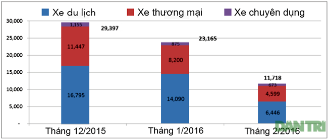 Thị trường ôtô tháng 2/2016: Dấu ấn của thay đổi chính sách - 1 Thị trường ôtô tháng 2/2016: Dấu ấn của thay đổi chính sách - 1