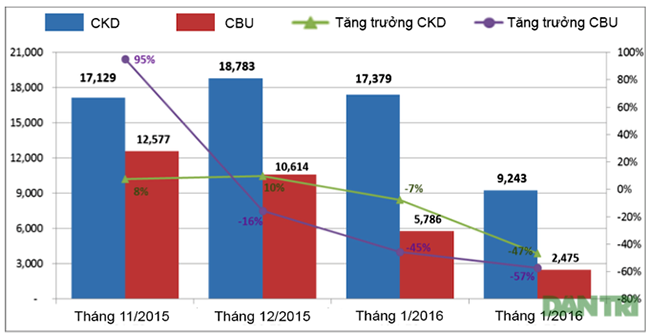 Thị trường ôtô tháng 2/2016: Dấu ấn của thay đổi chính sách - 2 Thị trường ôtô tháng 2/2016: Dấu ấn của thay đổi chính sách - 2