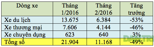 Thị trường ôtô tháng 2/2016: Dấu ấn của thay đổi chính sách - 3 Thị trường ôtô tháng 2/2016: Dấu ấn của thay đổi chính sách - 3