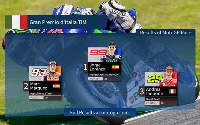 Khi ItalianGP không dành cho người Ý - 1
Kết quả chặng 6 MotoGP mùa giải 2016 vừa kết thúc tại Ý