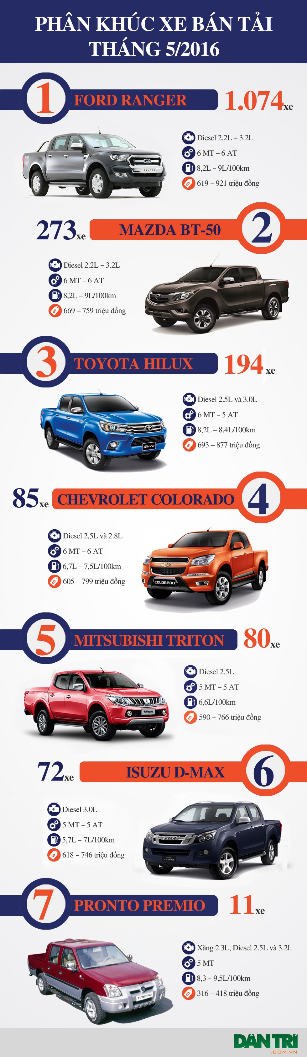 Phân khúc xe bán tải: Không có bất ngờ - 1
Ford Ranger vẫn chiếm tới 60% thị phần phân khúc xe bán tải ở Việt Nam trong tháng 5/2016