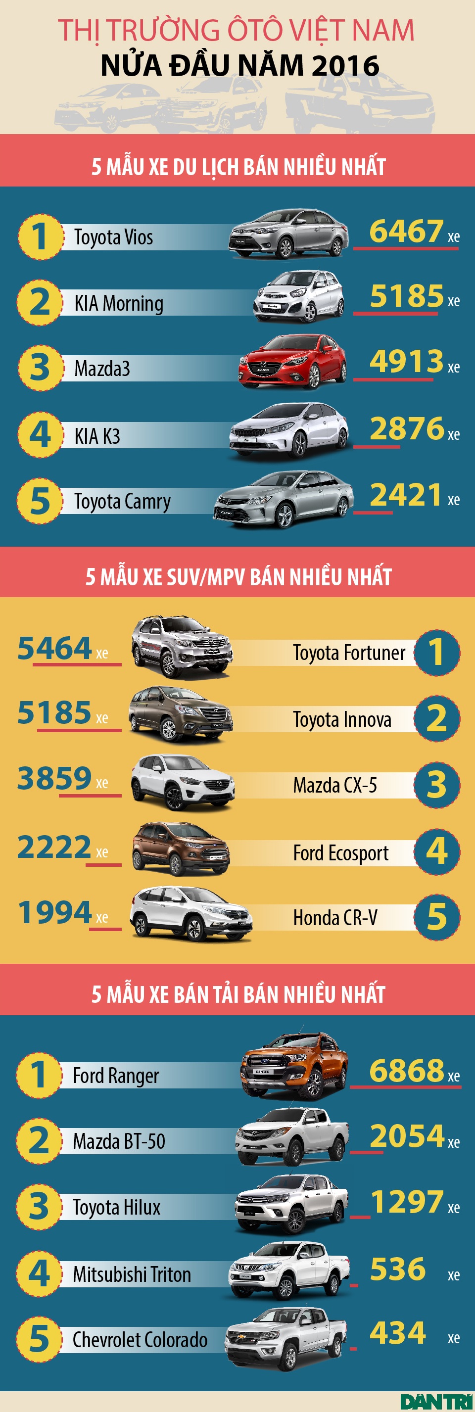 6 tháng đầu năm: Xe nào bán tốt nhất thị trường Việt Nam? - 1 6 tháng đầu năm: Xe nào bán tốt nhất thị trường Việt Nam? - 1