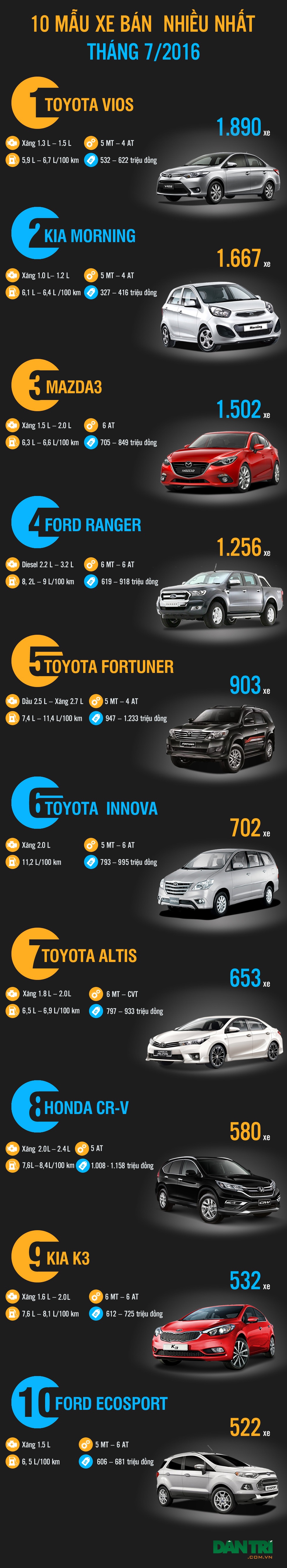 Top 10 mẫu xe bán nhiều nhất tháng 7/2016 - 1 Top 10 mẫu xe bán nhiều nhất tháng 7/2016 - 1