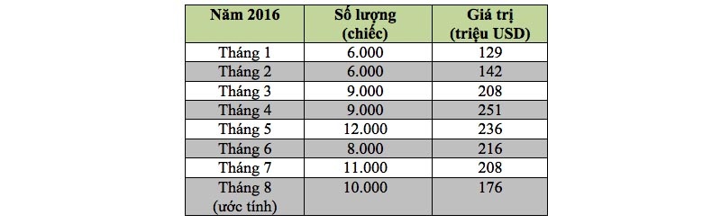 Tháng 8/2016: Việt Nam chi 176 triệu USD nhập khẩu ôtô - 2 Số lượng xe nhập khẩu vào Việt Nam kể từ đầu năm