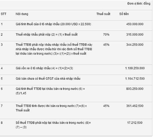 Ô tô tăng giá 30%: Tin đồn thổi giá trục lợi - 1 Ô tô tăng giá 30%: Tin đồn thổi giá trục lợi - 1