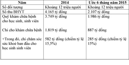 Sẽ thu bảo hiểm y tế theo năm học - 2 Sẽ thu bảo hiểm y tế theo năm học - ảnh 1