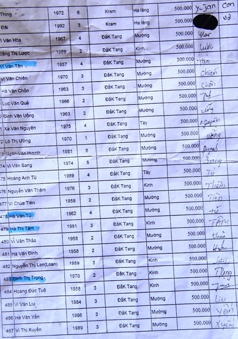 Gần hết năm hộ nghèo mới được nhận tiền ăn Tết Ất Mùi - 2 Người dân khẳng định nhiều chữ ký trong giấy nhận tiền này là giả mạo.