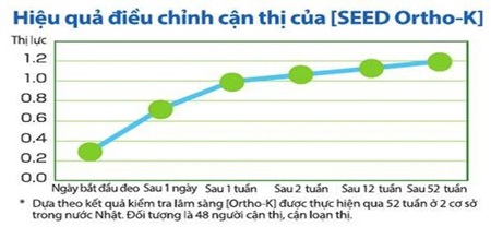 Điều trị cận thị không phẫu thuật với kính áp tròng SEED Ortho-K - 3