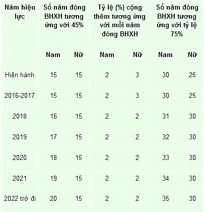 Những thay đổi quan trọng về chế độ BHXH từ năm 2016 - 2 Những thay đổi quan trọng về chế độ BHXH từ năm 2016 - 2