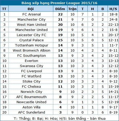 Vượt qua Everton, Arsenal lên ngôi đầu bảng - 6 Vượt qua Everton, Arsenal lên ngôi đầu bảng - 6