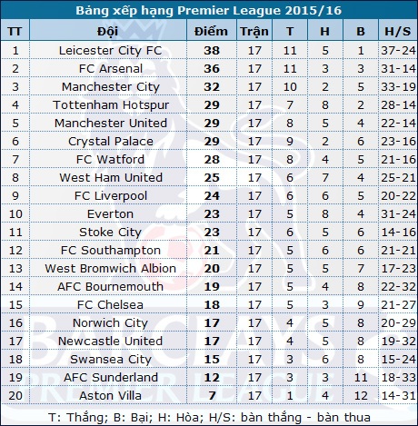 Hạ Man City, Arsenal xây chắc ngôi nhì bảng - 7 Hạ Man City, Arsenal xây chắc ngôi nhì bảng - 7