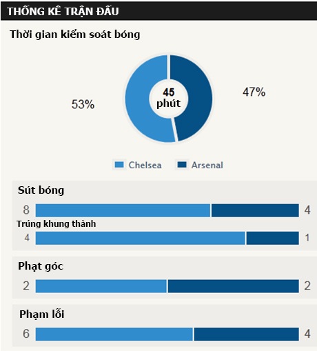 Chelsea 2-0 Arsenal (kết thúc): "Pháo thủ" chỉ còn 9 người - 2 Chelsea 2-0 Arsenal (kết thúc): "Pháo thủ" chỉ còn 9 người - 2