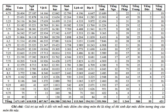 [Nóng] Phổ điểm chi tiết cho thí sinh đăng ký xét tuyển ĐH, CĐ - 2
