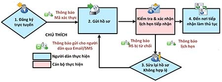 Thủ tục đổi giấy phép lái xe ô tô sang mẫu mới - 2 Quy trình đăng ký đổi GPLX qua mạng internet
