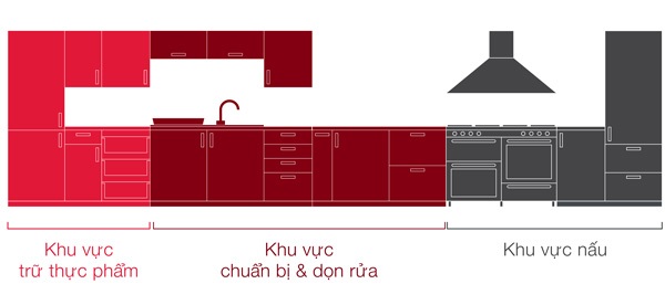 Lập kế hoạch - chìa khóa cho căn bếp hoàn hảo - 1 Các khu vực trong bếp