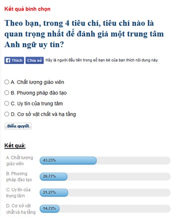 Tiếng Anh giỏi nhờ…thầy giỏi - 1 43% trong số hơn 3.000 độc giả bình chọn Chất lượng giáo viên là tiêu chí quan trọng nhất để đánh giá chất lượng một trung tâm Anh ngữ.