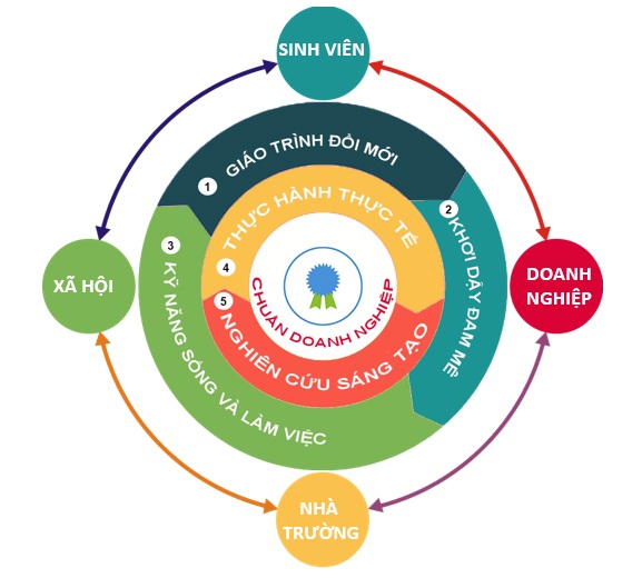 Doanh nghiệp đặt hàng sinh viên ngành Công nghệ thông tin - 2 Doanh nghiệp đặt hàng sinh viên ngành Công nghệ thông tin - 2