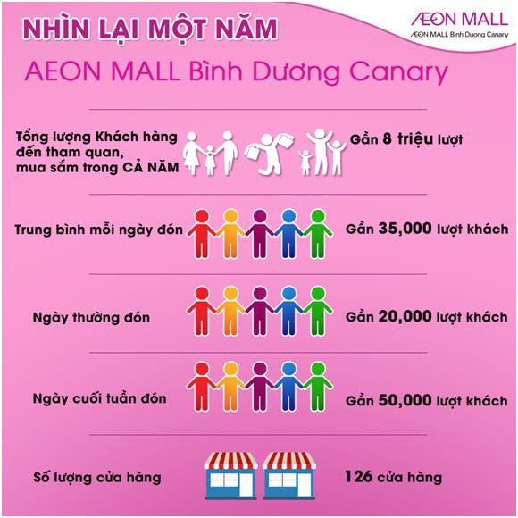 Những số liệu thống kê cho thấy thành công của AEON MALL Bình Dương Canary trong một năm vừa qua