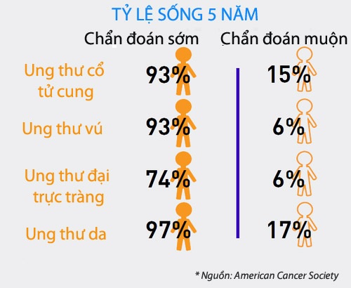 Phát hiện sớm ung thư bằng cách nào? - 1 So sánh tỷ lệ sống 5 năm của một số bệnh ung thư khi chẩn đoán sớm và muộn.