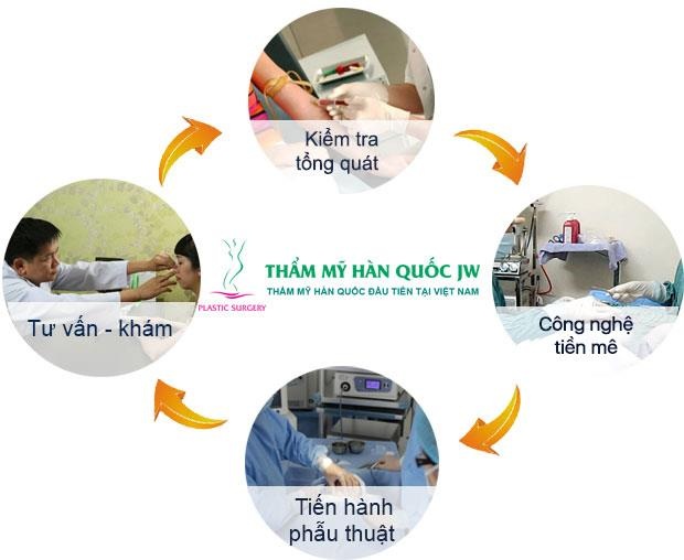 Nâng mũi s line có nhất thiết phải gây mê hay không? - 2 Quy trình nâng mũi S line bằng phương pháp tiền mê