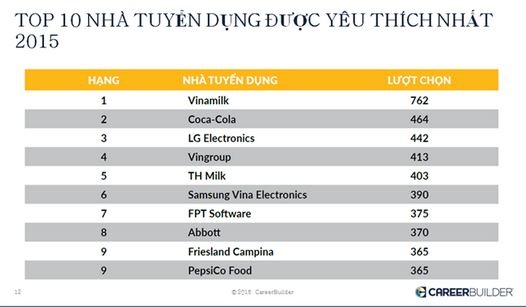 
Top 10 nhà tuyển dụng được yêu thích nhất năm 2015 theo khảo sát của Career Builder Việt Nam
