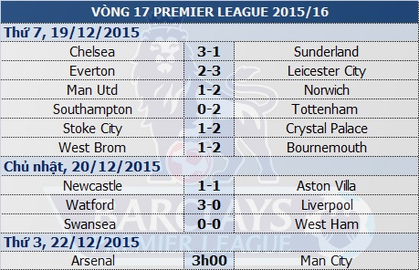Arsenal - Man City: Nuôi tham vọng lớn - 1 Arsenal - Man City: Nuôi tham vọng lớn - 1
