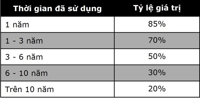“Lợi” gì từ việc mua ô tô cũ? - 1
Người mua xe có thể tính toán được khoản phí trước bạ phải trả khi mua xe cũ từ bảng trên