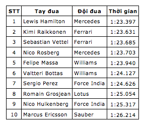 Hamilton giành pole trước sức ép của Ferrari - 11 Hamilton giành pole trước sức ép của Ferrari - 11