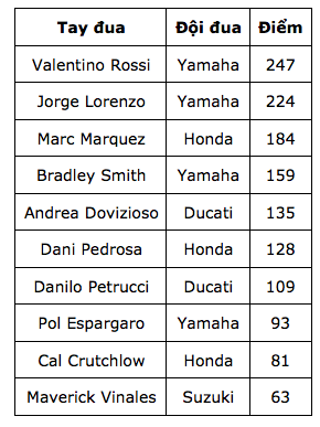 Chặng 13 MotoGP 2015: Chiến thắng đầy kịch tính của Marquez - 14 Chặng 13 MotoGP 2015: Chiến thắng đầy kịch tính của Marquez - 14