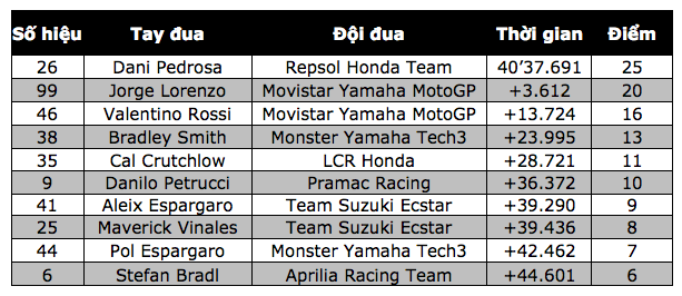 Rossi và Marquez làm lu mờ chiến thắng của Pedrosa - 15