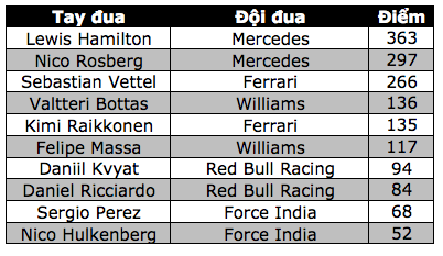 Chặng 18 F1 2015: Chiến thắng nhẹ nhàng của Nico Rosberg - 10 Chặng 18 F1 2015: Chiến thắng nhẹ nhàng của Nico Rosberg - 10