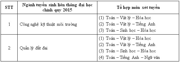 Trường ĐH Tài nguyên và Môi trường TPHCM tuyển sinh ĐH 2015 - 4 Trường ĐH Tài nguyên và Môi trường TPHCM tuyển sinh ĐH 2015 - 4