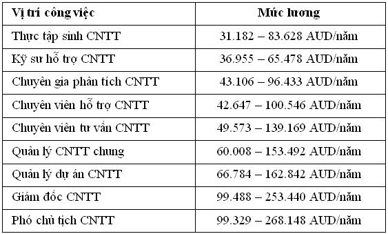 Công nghệ thông tin– Ngành học lương cao, ưu tiên định cư tại Úc - 3
(Nguồn: http://www.payscale.com/rcsearch.aspx?str=Information%20Technologist&country=AU&category=Job )