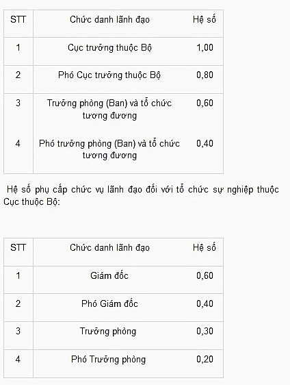 Xếp lương giảng viên cao cấp được bổ nhiệm chức danh giáo sư - 2 Xếp lương giảng viên cao cấp được bổ nhiệm chức danh giáo sư - 2