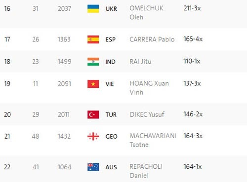 Hoàng Xuân Vinh giành vé vào chung kết 50m súng ngắn hơi tại Olympic 2016 - 5
Xuân Vinh xếp thứ 19 với 137 điểm ở lượt bắn thứ ba